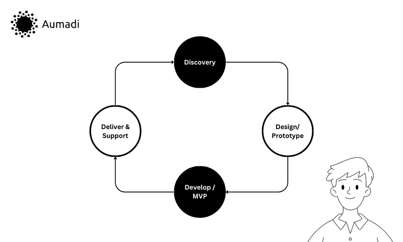 Aumadi's software development process